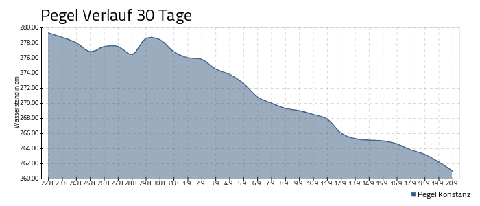 Bodensee Pegel - 30 Tage